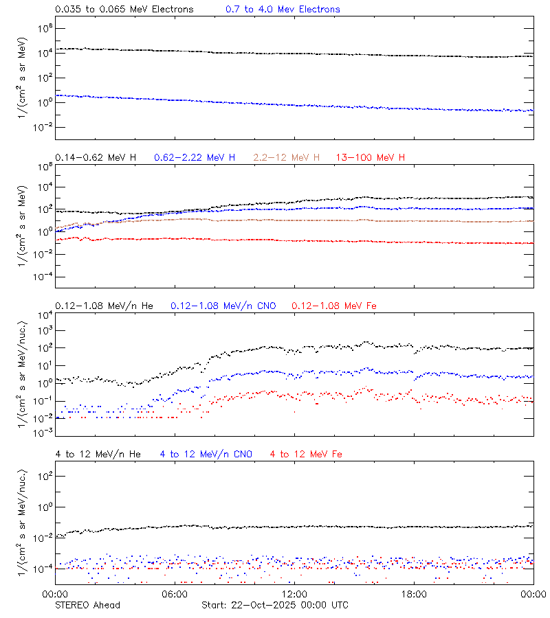solar energetic particles