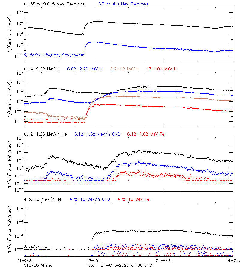 solar energetic particles