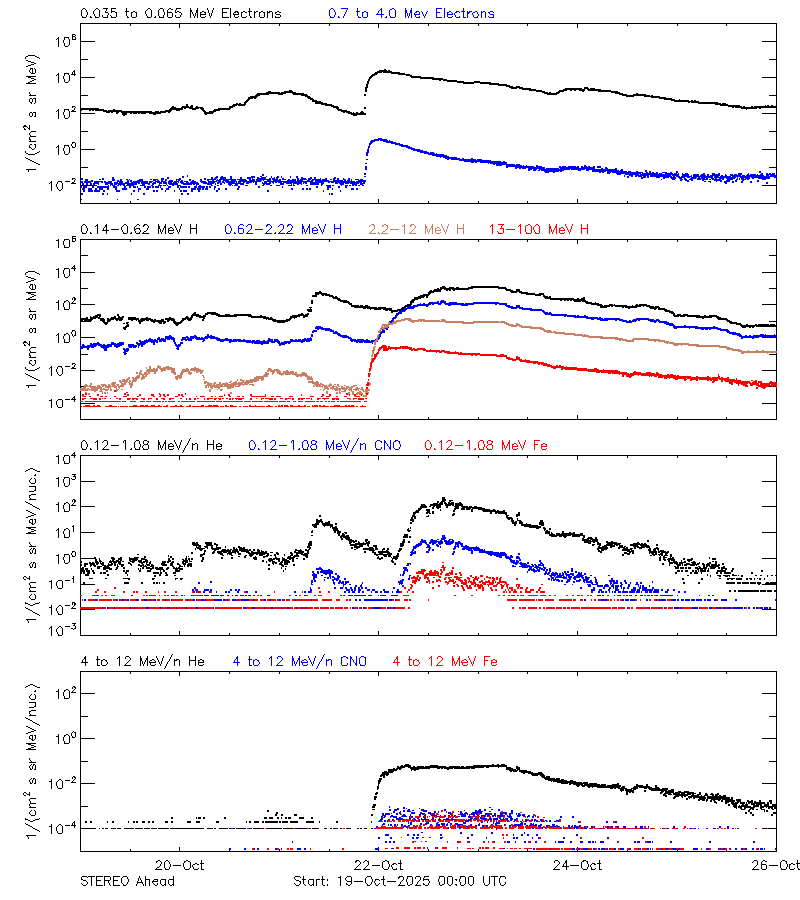solar energetic particles