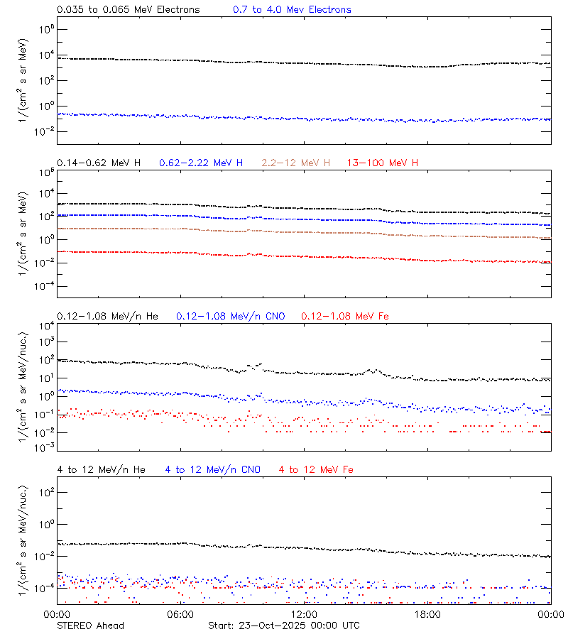 solar energetic particles