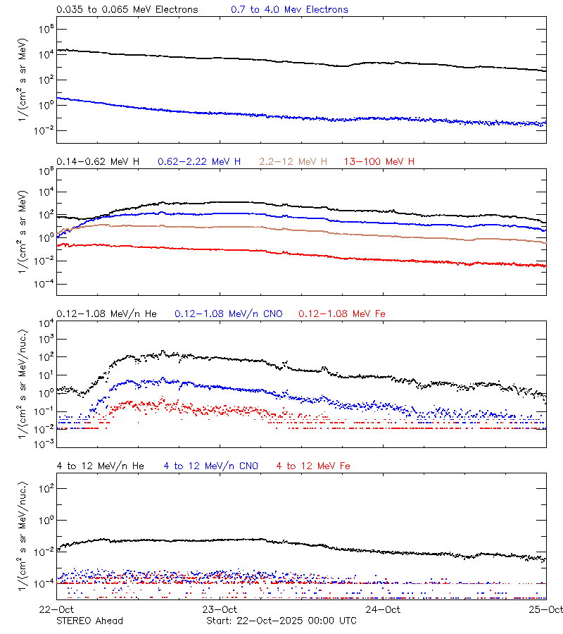 solar energetic particles