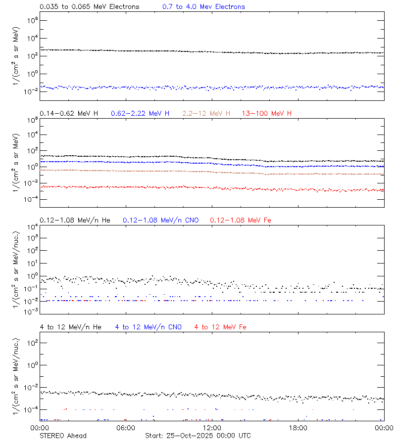 solar energetic particles