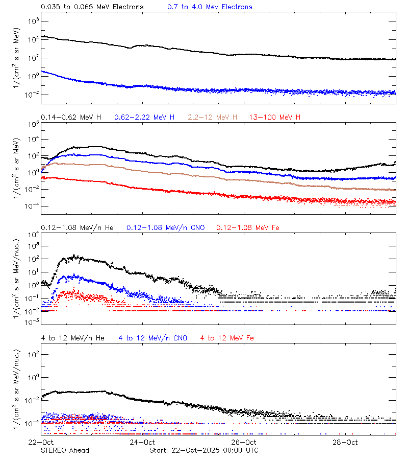 solar energetic particles