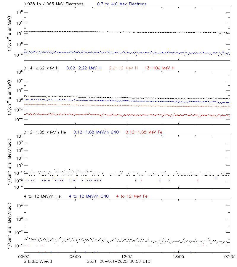 solar energetic particles