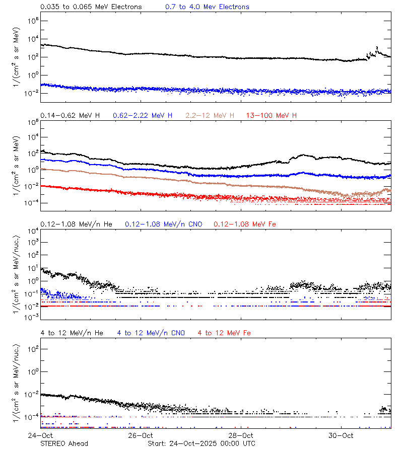 solar energetic particles