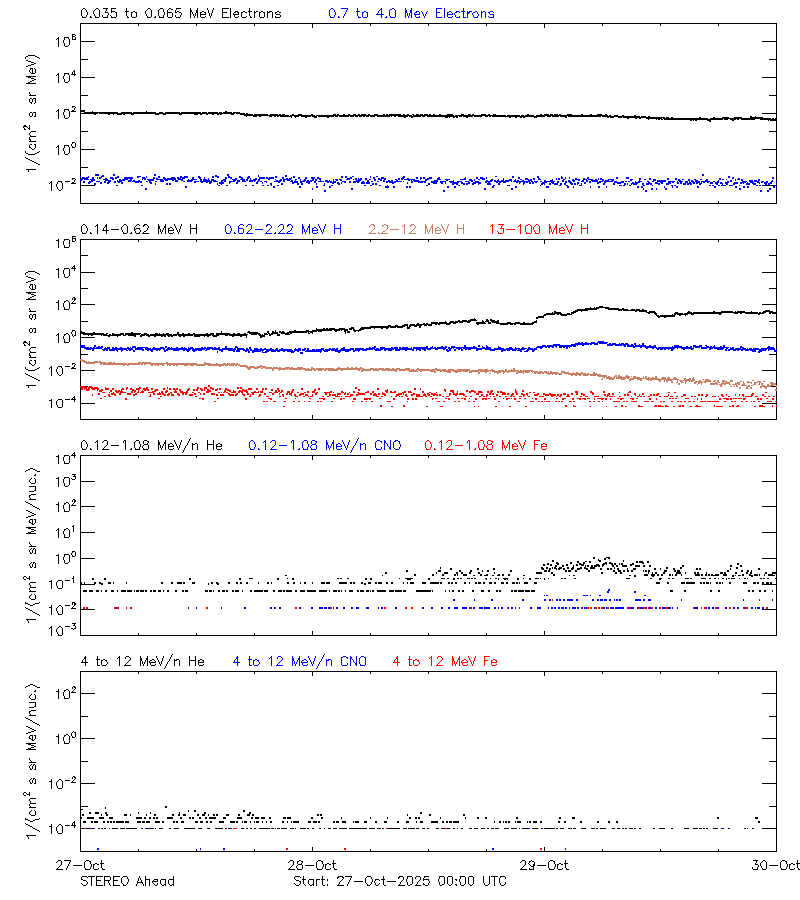 solar energetic particles
