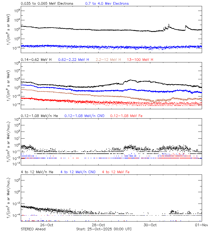 solar energetic particles