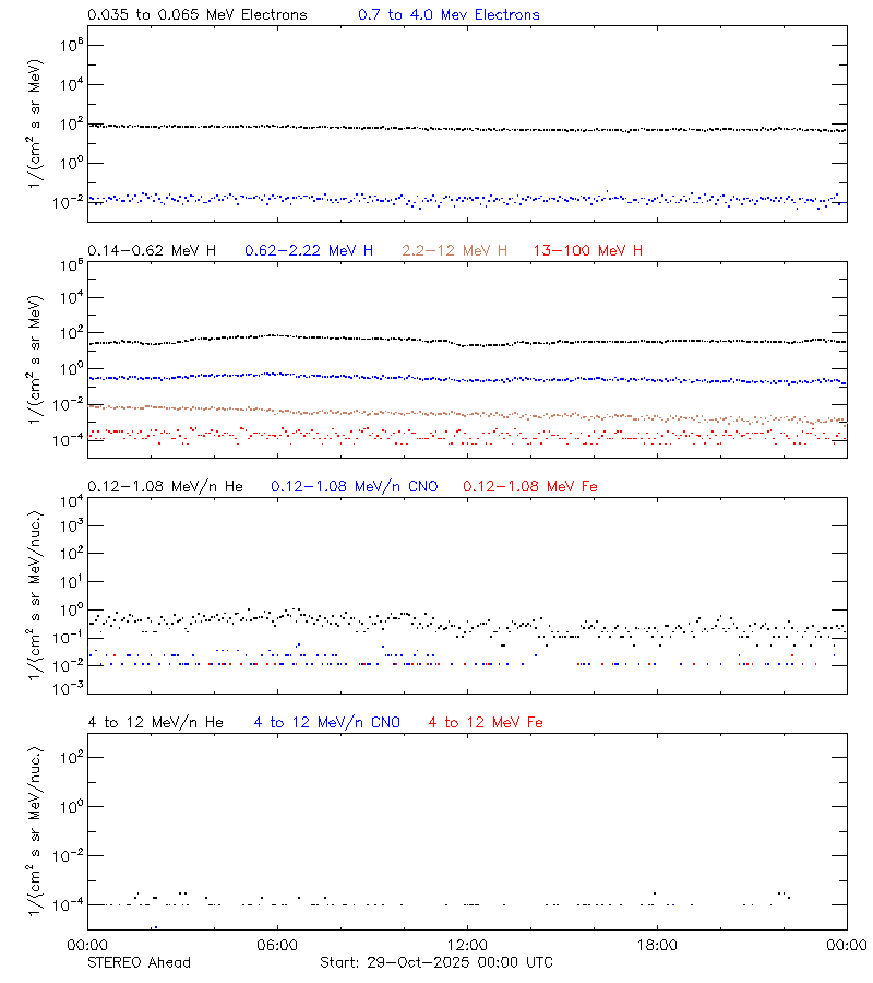 solar energetic particles