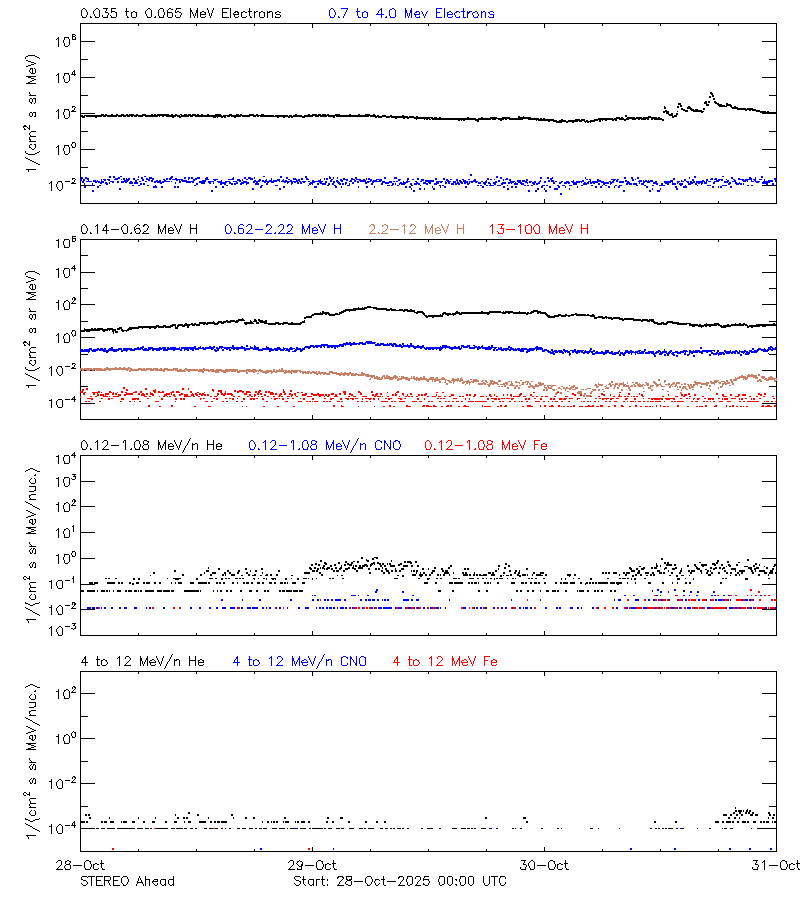 solar energetic particles