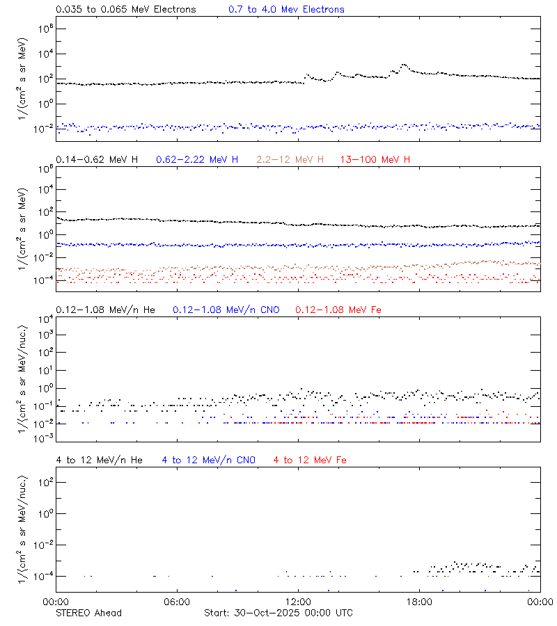 solar energetic particles