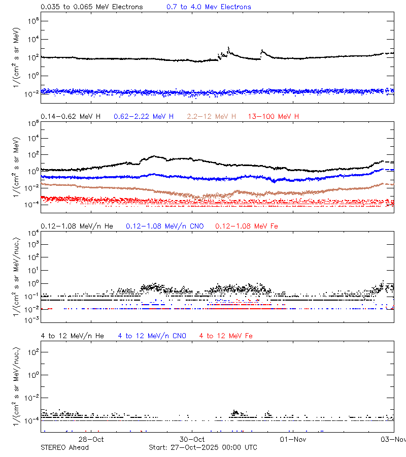 solar energetic particles