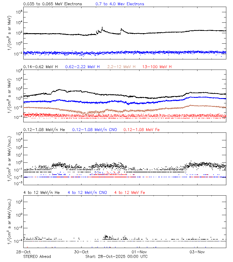 solar energetic particles