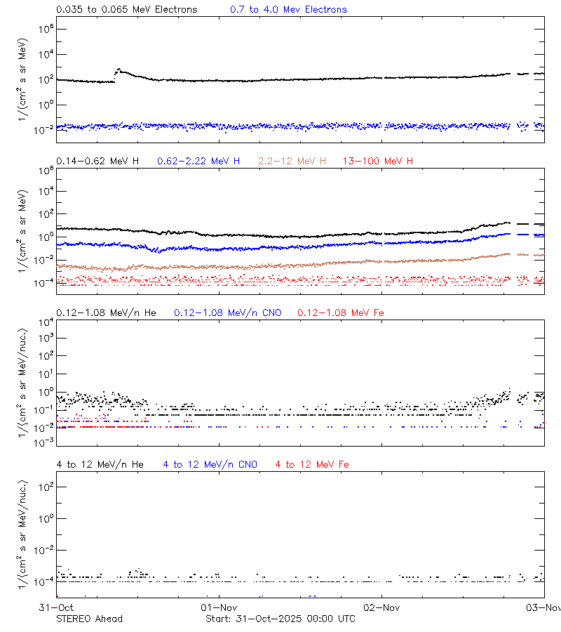 solar energetic particles