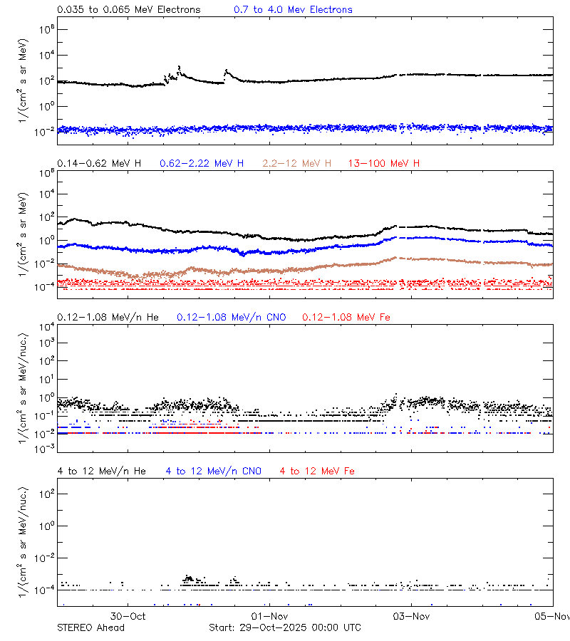 solar energetic particles