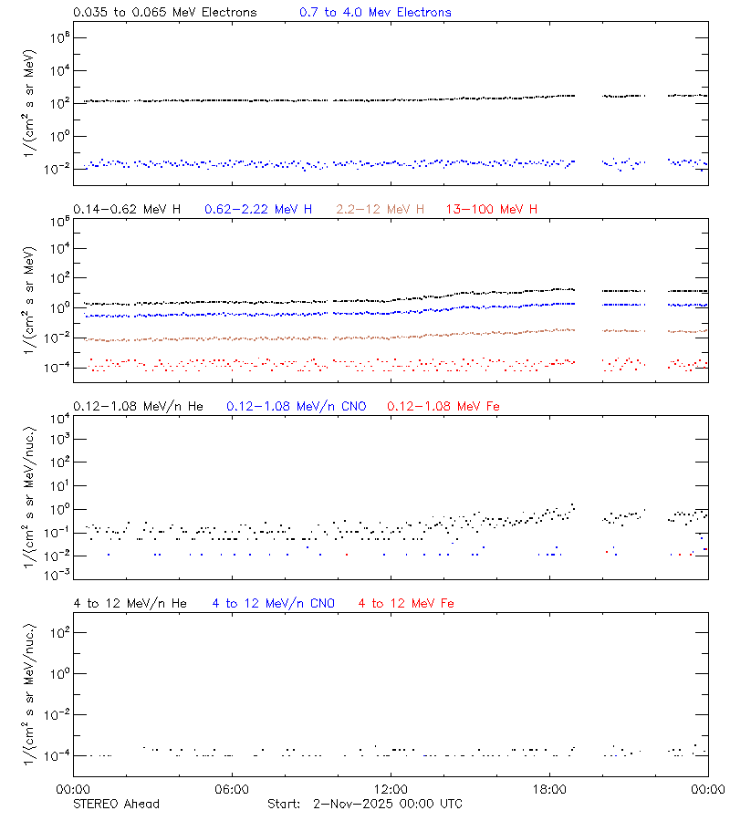 solar energetic particles