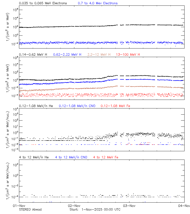 solar energetic particles
