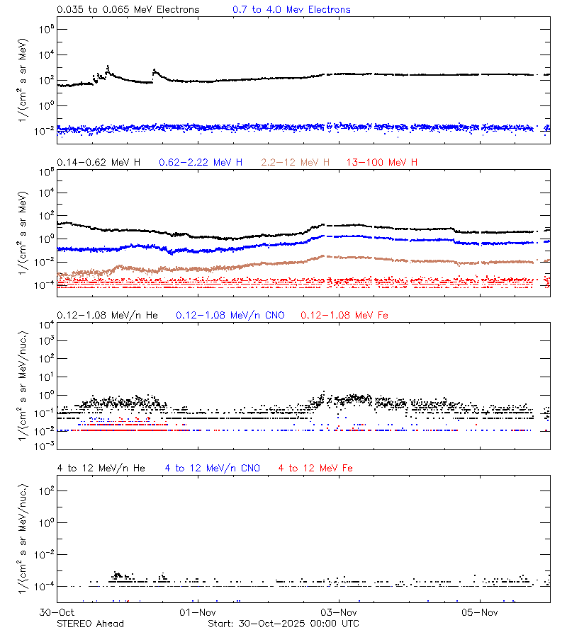 solar energetic particles