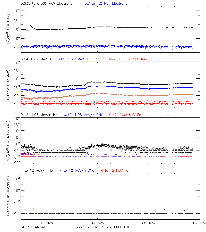 solar energetic particles
