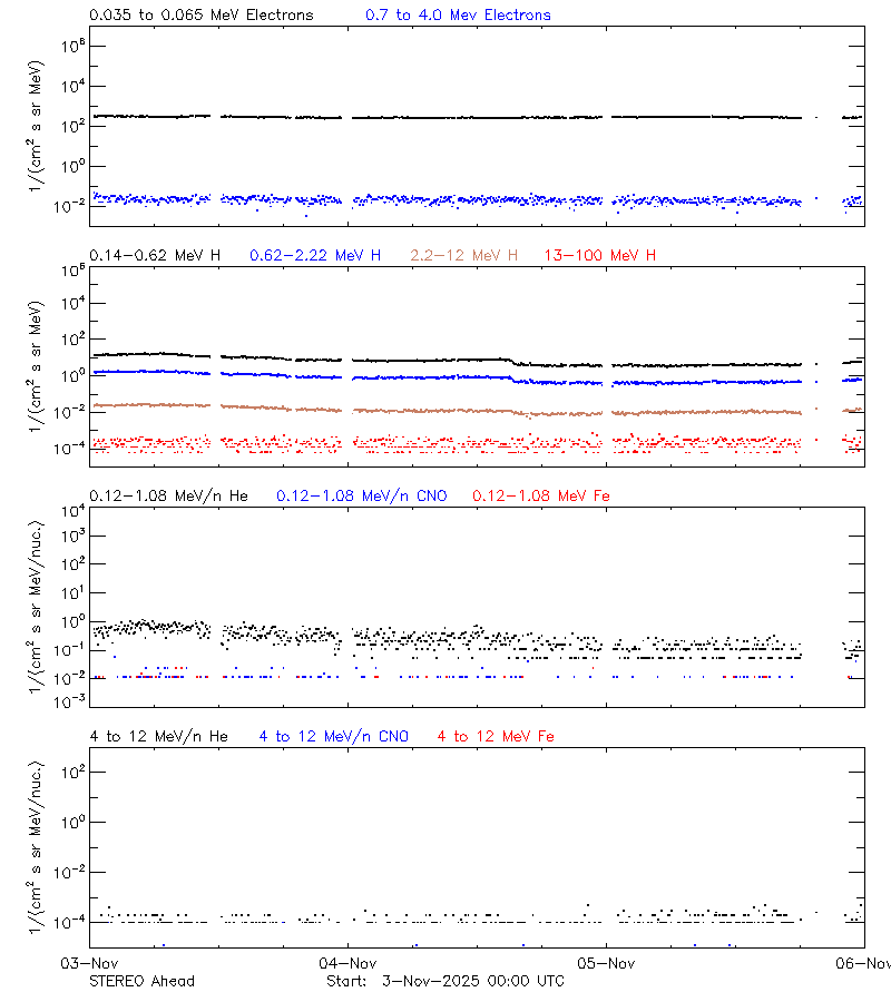 solar energetic particles