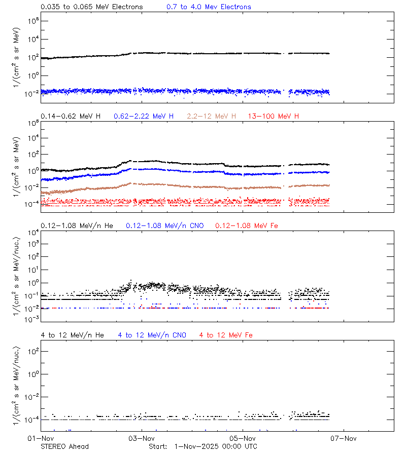 solar energetic particles