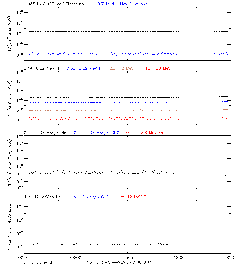 solar energetic particles