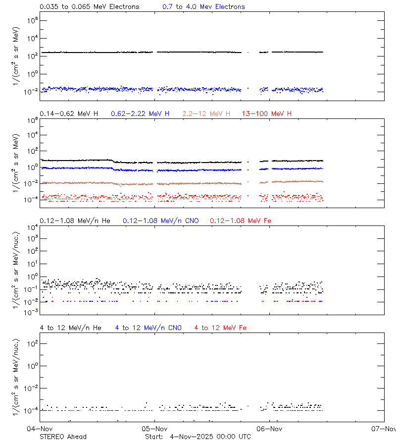 solar energetic particles