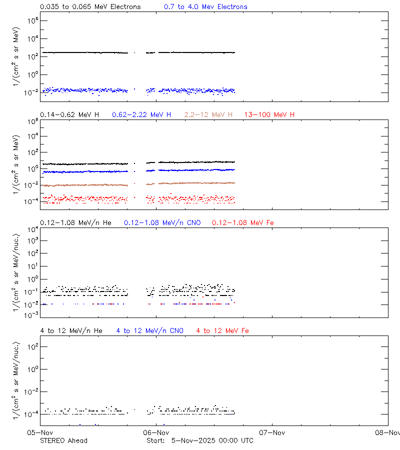solar energetic particles
