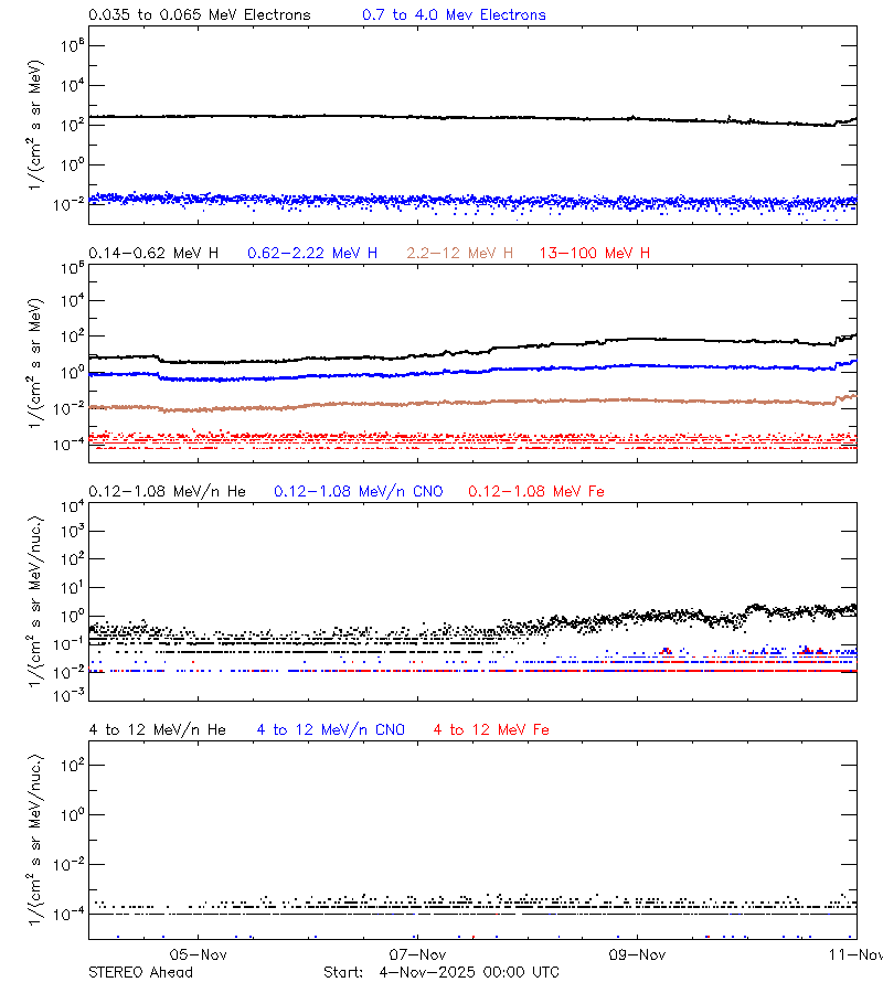 solar energetic particles