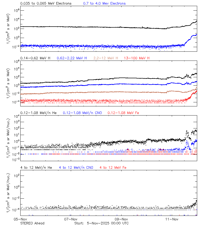 solar energetic particles