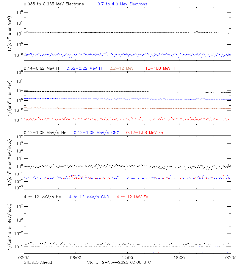 solar energetic particles