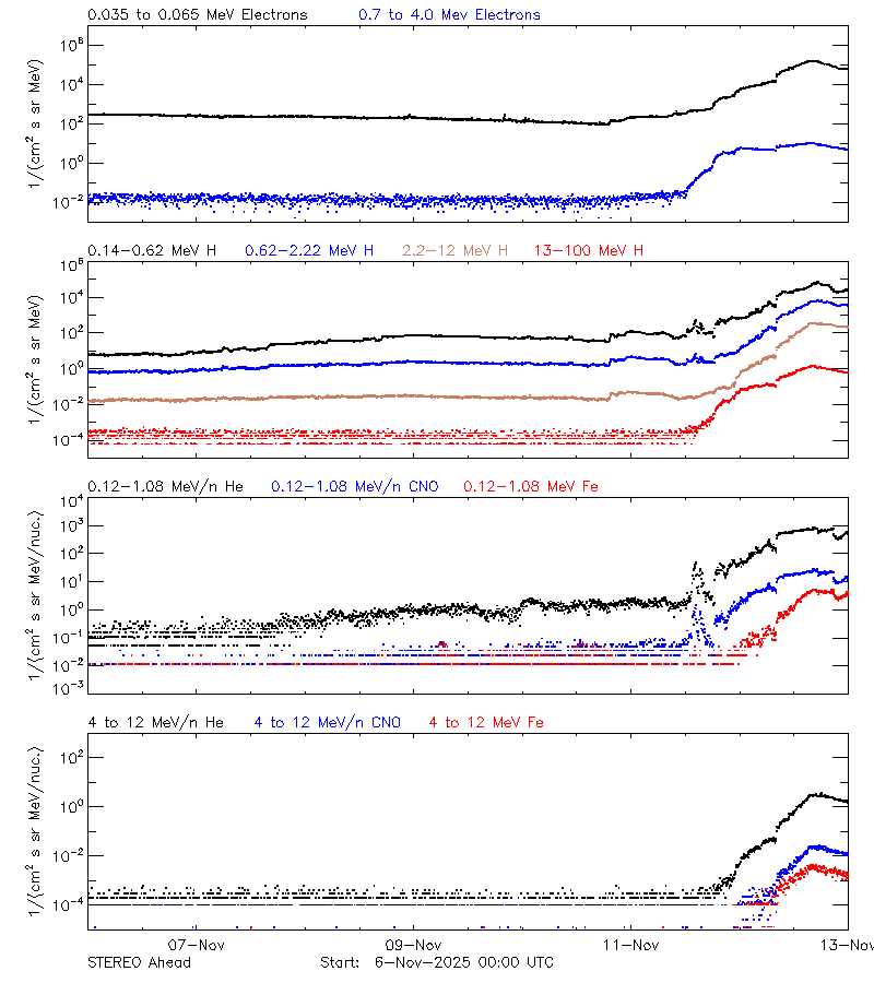 solar energetic particles