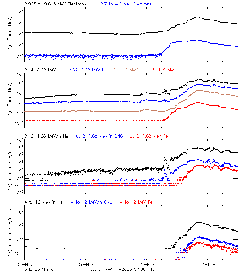 solar energetic particles