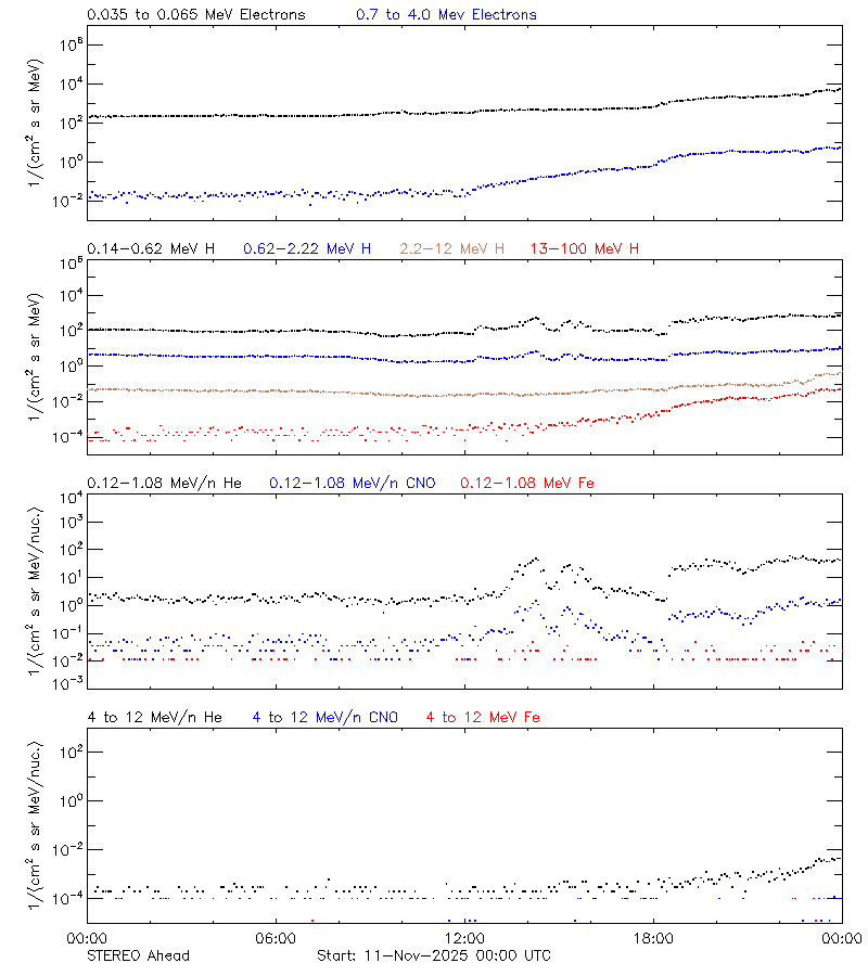 solar energetic particles