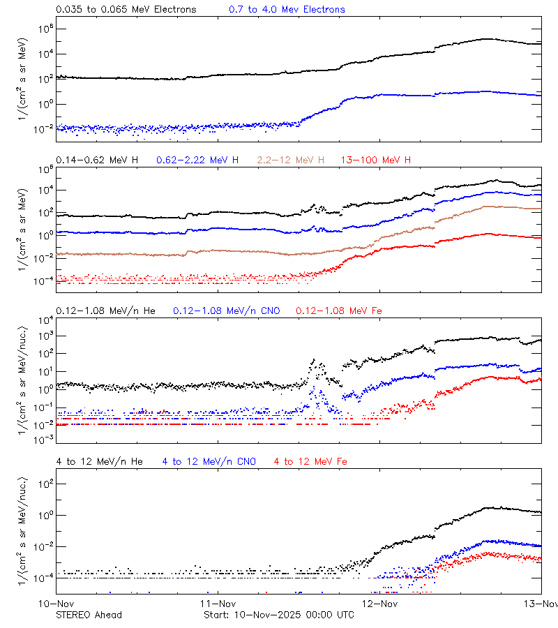 solar energetic particles