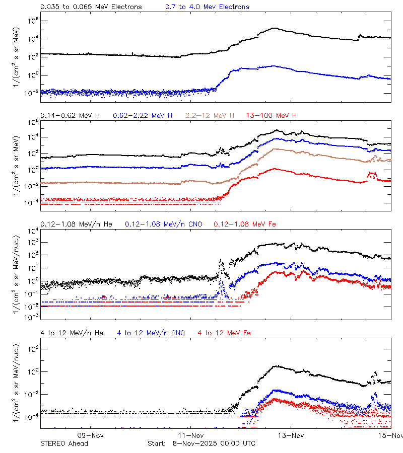 solar energetic particles
