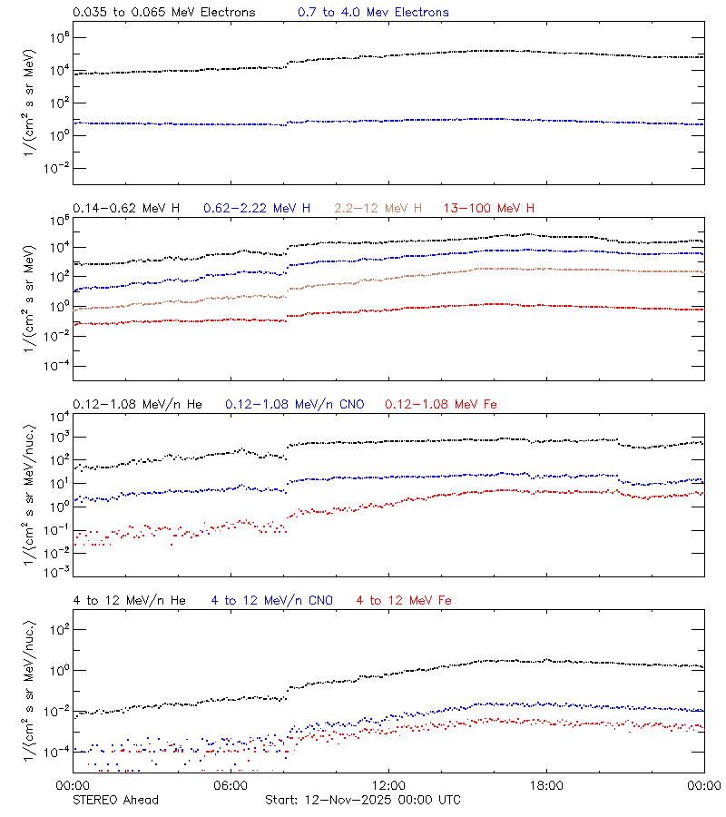 solar energetic particles