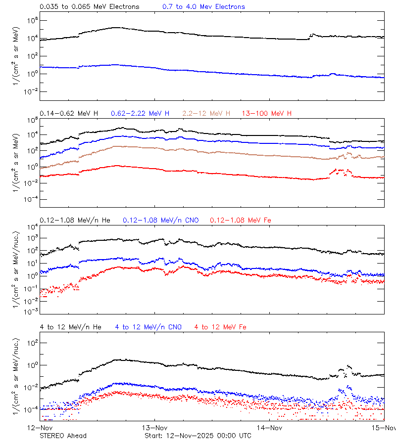 solar energetic particles