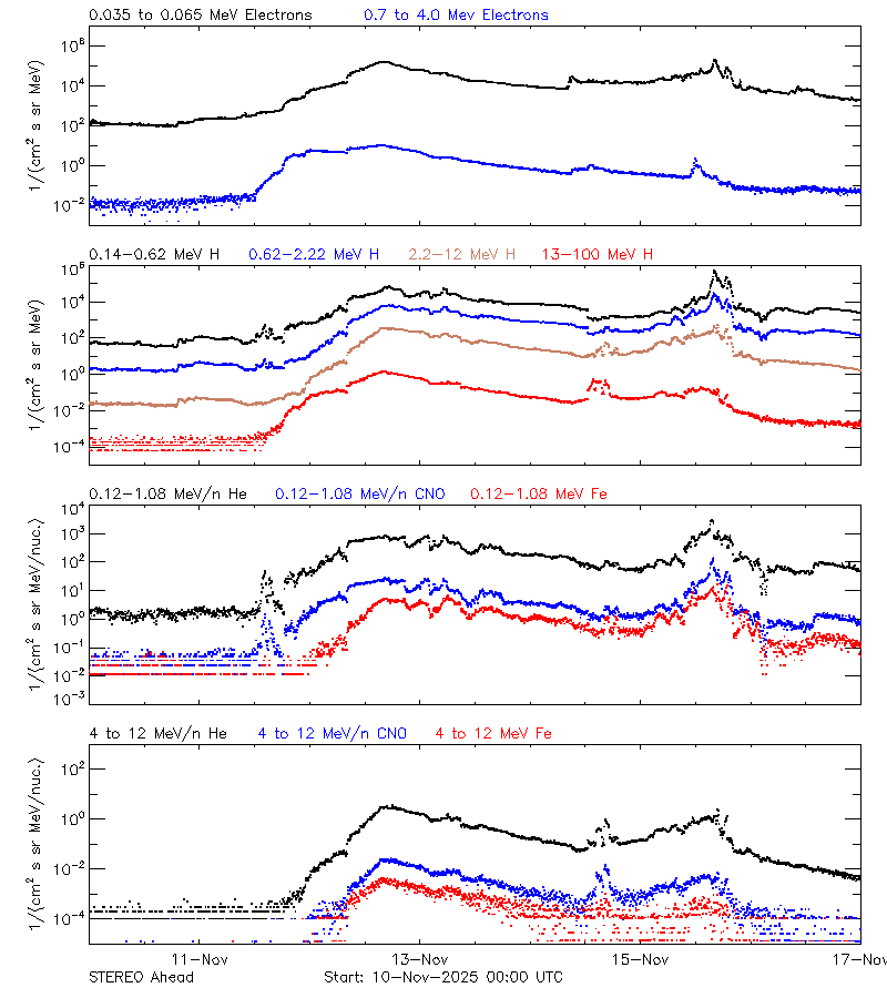 solar energetic particles