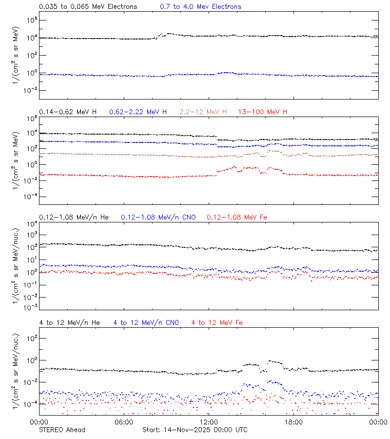 solar energetic particles