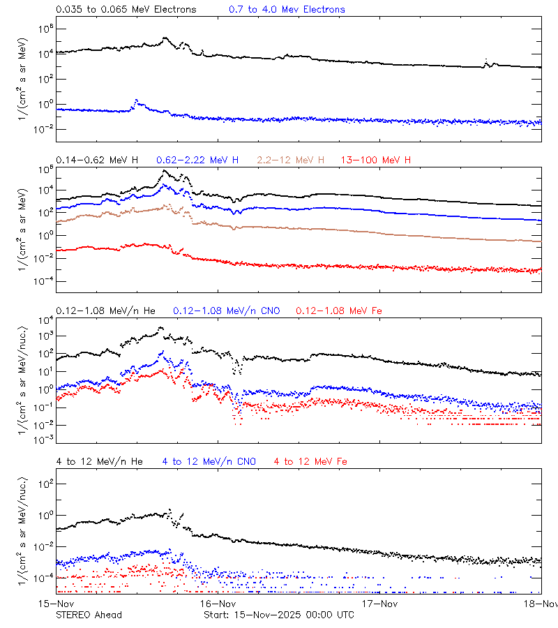 solar energetic particles