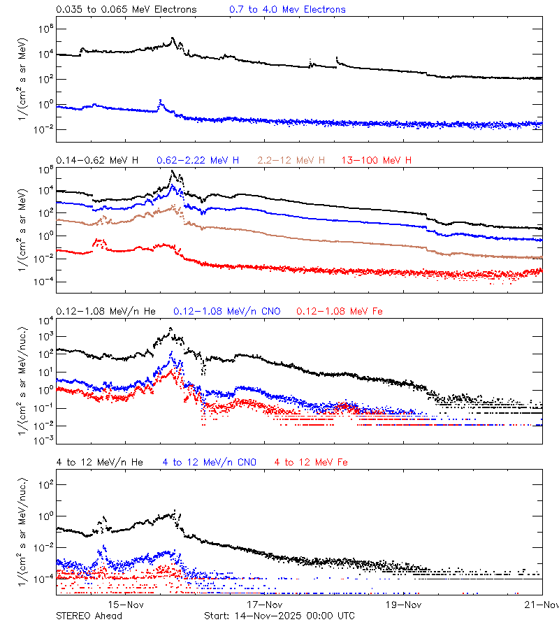 solar energetic particles