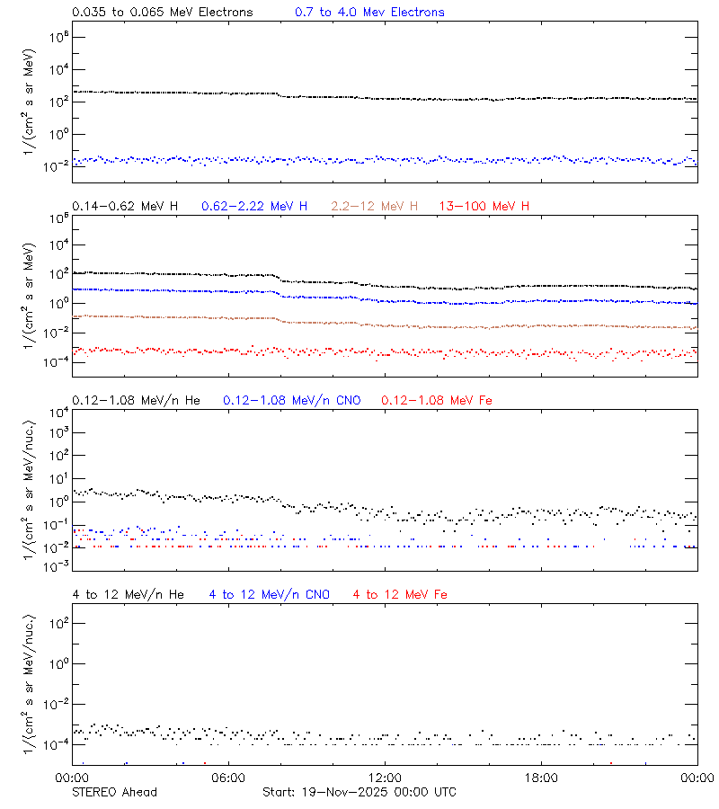 solar energetic particles