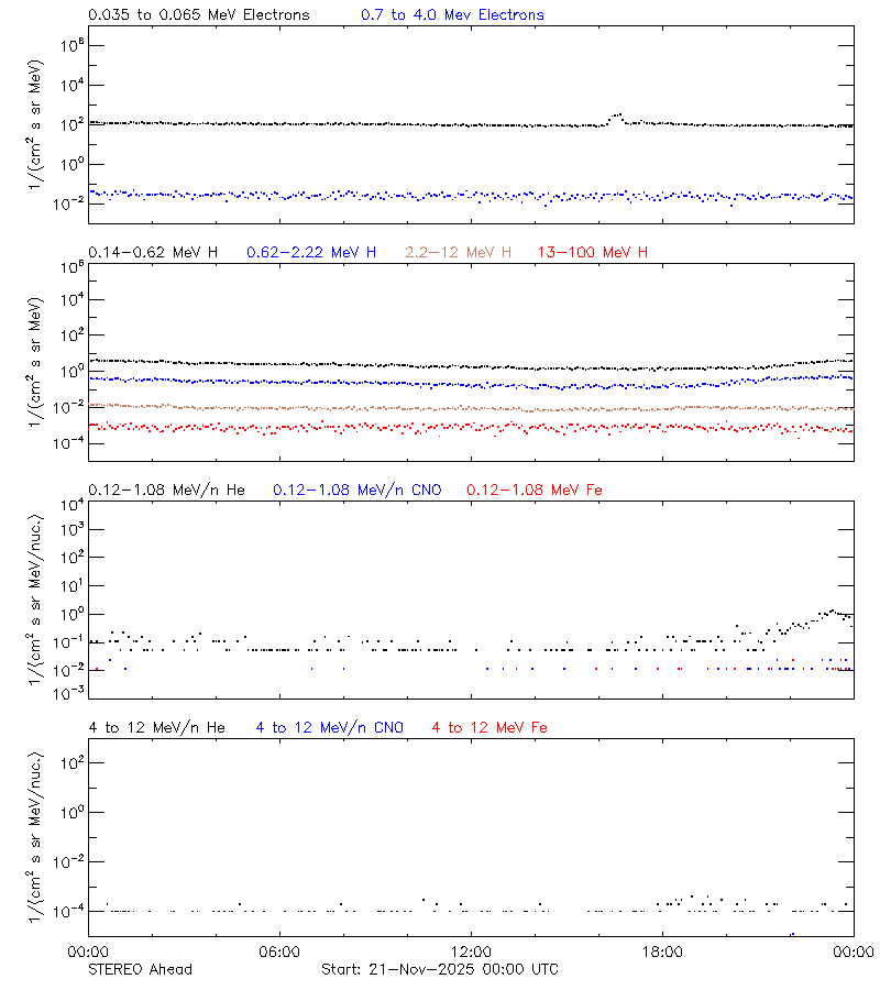 solar energetic particles