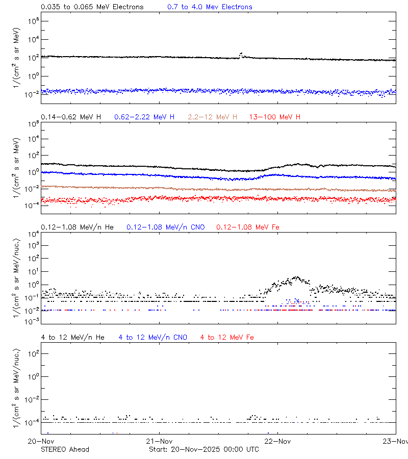solar energetic particles