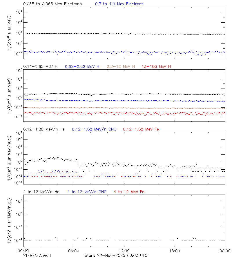 solar energetic particles