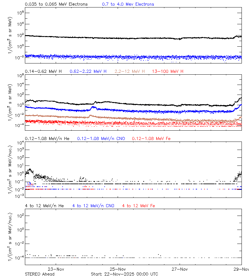 solar energetic particles