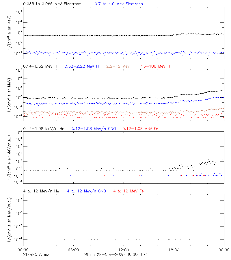 solar energetic particles