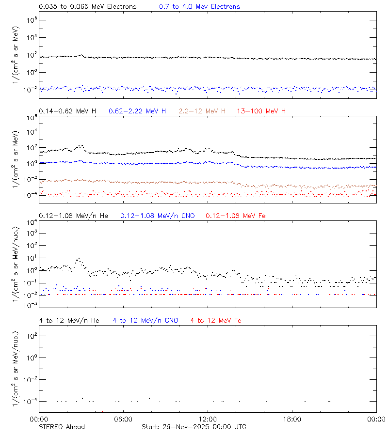 solar energetic particles