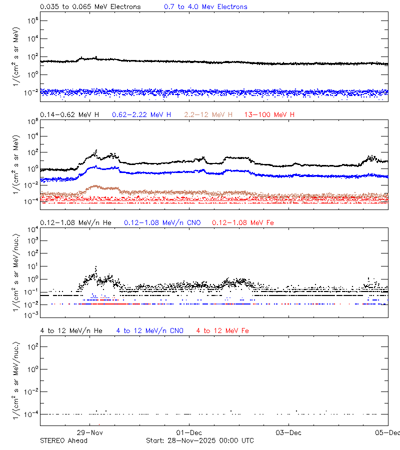 solar energetic particles