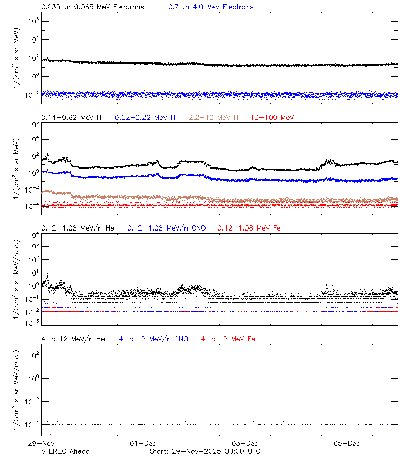solar energetic particles